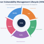 Measuring What Training Cannot See: VISHWAR as a Longitudinal Framework for Human Cyber Risk Assessment