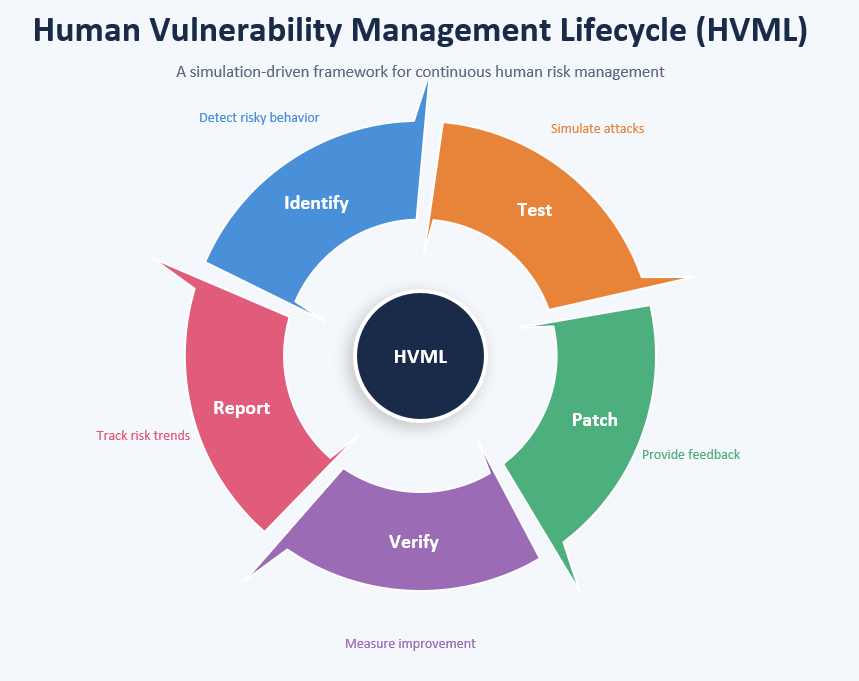 Measuring What Training Cannot See: VISHWAR as a Longitudinal Framework for Human Cyber Risk Assessment