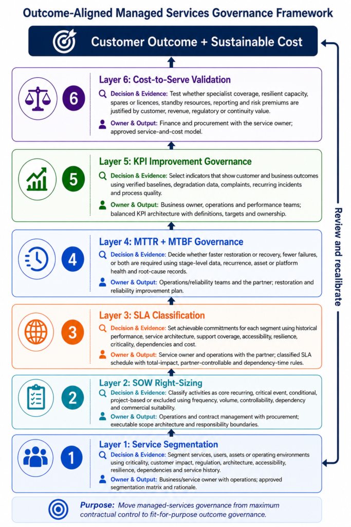 Right Service, Right Cost: An Outcome-Aligned Governance Framework for Managed Services Contracts